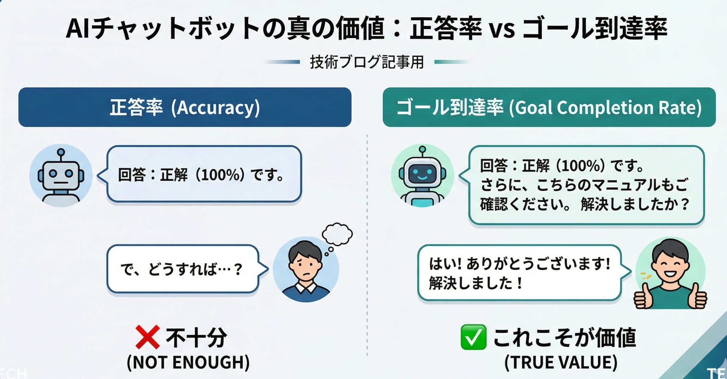 AIチャットボットの価値は正答率ではなくゴール到達率で決まる